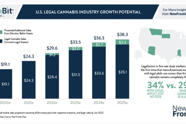 Cannabis Industry Growth