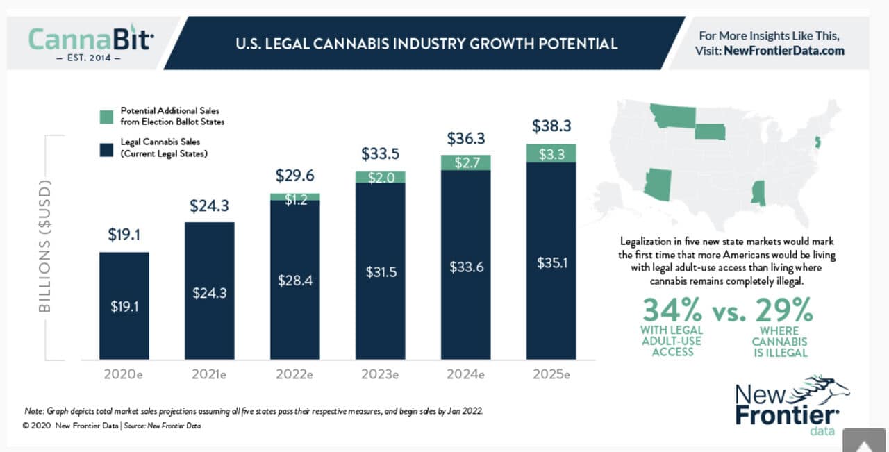 Cannabis Industry Growth